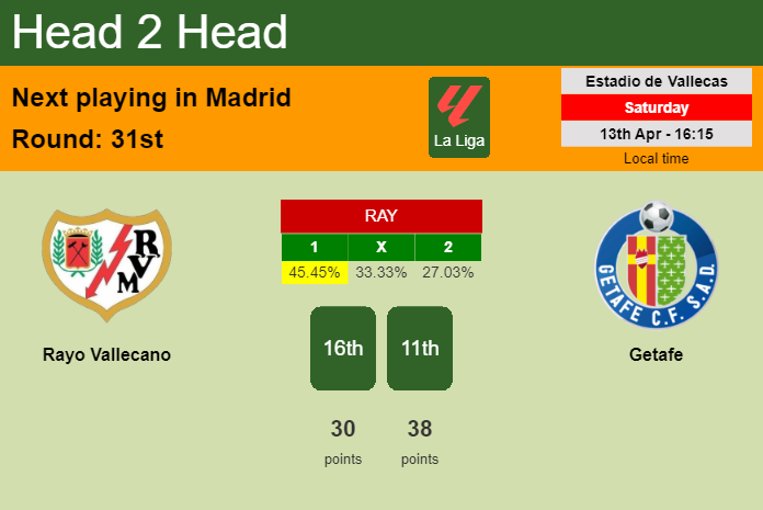 H2H, prediction of Rayo Vallecano vs Getafe with odds, preview, pick, kick-off time 13-04-2024 - La Liga