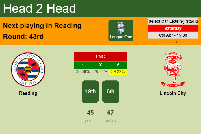 H2H, prediction of Reading vs Lincoln City with odds, preview, pick, kick-off time 06-04-2024 - League One