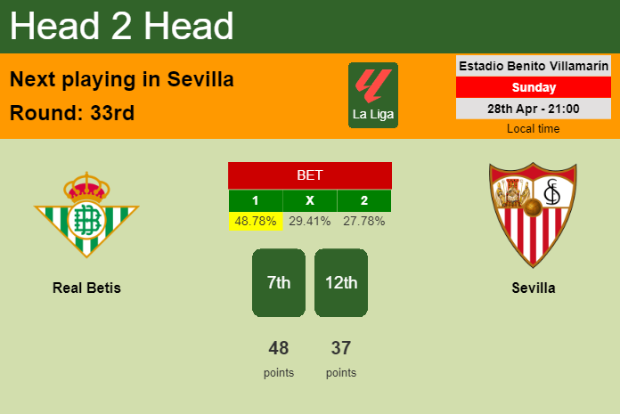 H2H, prediction of Real Betis vs Sevilla with odds, preview, pick, kick-off time 28-04-2024 - La Liga