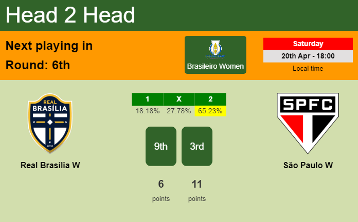 H2H, prediction of Real Brasília W vs São Paulo W with odds, preview, pick, kick-off time - Brasileiro Women