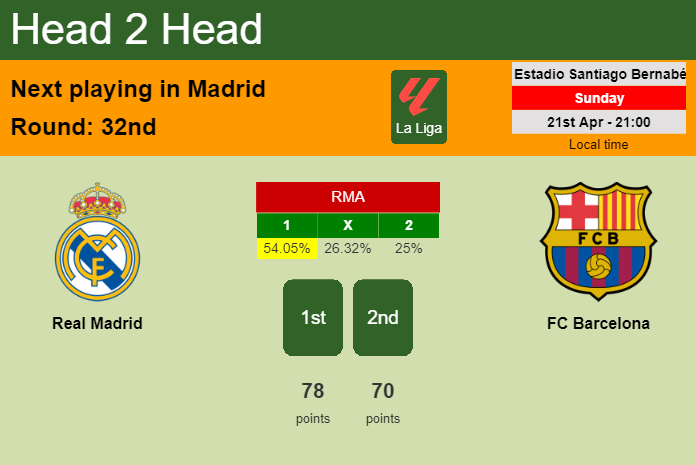 H2H, prediction of Real Madrid vs FC Barcelona with odds, preview, pick, kick-off time 21-04-2024 - La Liga