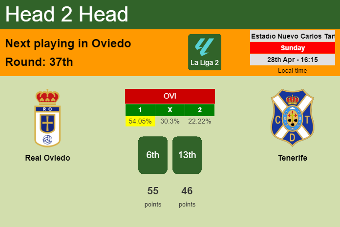 H2H, prediction of Real Oviedo vs Tenerife with odds, preview, pick, kick-off time 28-04-2024 - La Liga 2