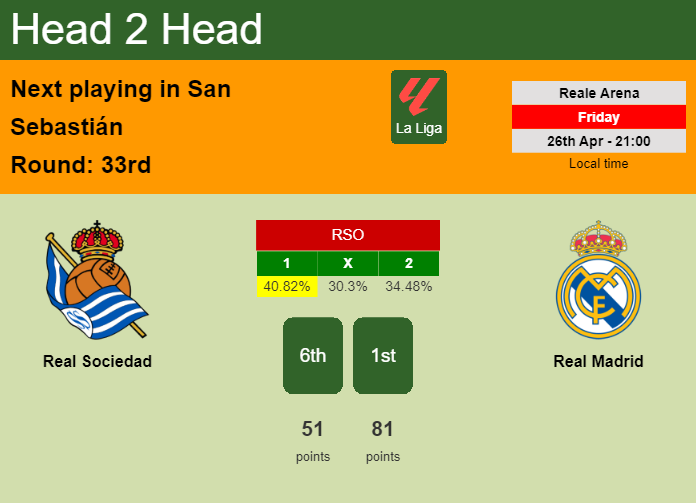 H2H, prediction of Real Sociedad vs Real Madrid with odds, preview, pick, kick-off time 26-04-2024 - La Liga