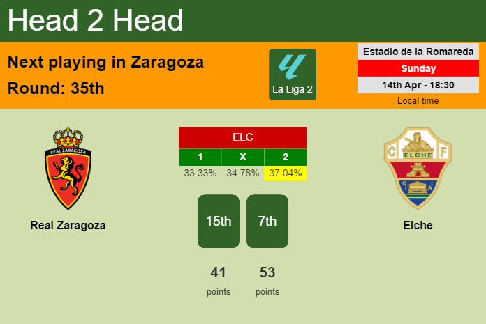 H2H, prediction of Real Zaragoza vs Elche with odds, preview, pick, kick-off time 14-04-2024 - La Liga 2
