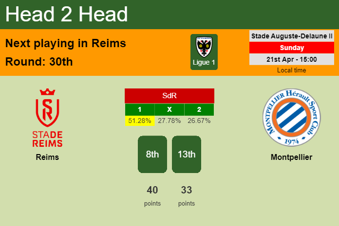 H2H, prediction of Reims vs Montpellier with odds, preview, pick, kick-off time 21-04-2024 - Ligue 1