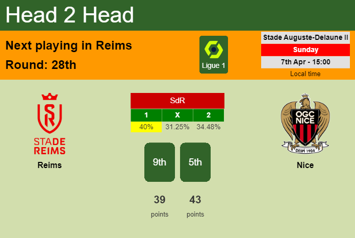H2H, prediction of Reims vs Nice with odds, preview, pick, kick-off time 07-04-2024 - Ligue 1