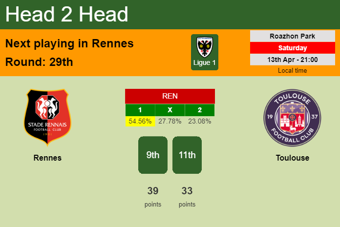 H2H, prediction of Rennes vs Toulouse with odds, preview, pick, kick-off time 13-04-2024 - Ligue 1