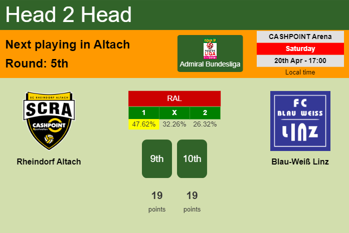 H2H, prediction of Rheindorf Altach vs Blau-Weiß Linz with odds, preview, pick, kick-off time 20-04-2024 - Admiral Bundesliga
