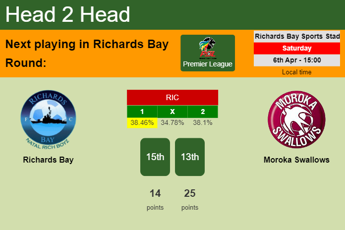 H2H, prediction of Richards Bay vs Moroka Swallows with odds, preview, pick, kick-off time 06-04-2024 - Premier League
