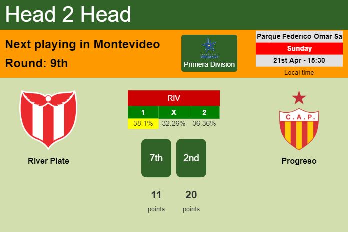 H2H, prediction of River Plate vs Progreso with odds, preview, pick, kick-off time 21-04-2024 - Primera Division