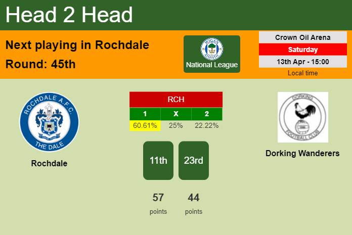 H2H, prediction of Rochdale vs Dorking Wanderers with odds, preview, pick, kick-off time 13-04-2024 - National League