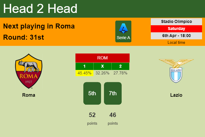 H2H, prediction of Roma vs Lazio with odds, preview, pick, kick-off time 06-04-2024 - Serie A