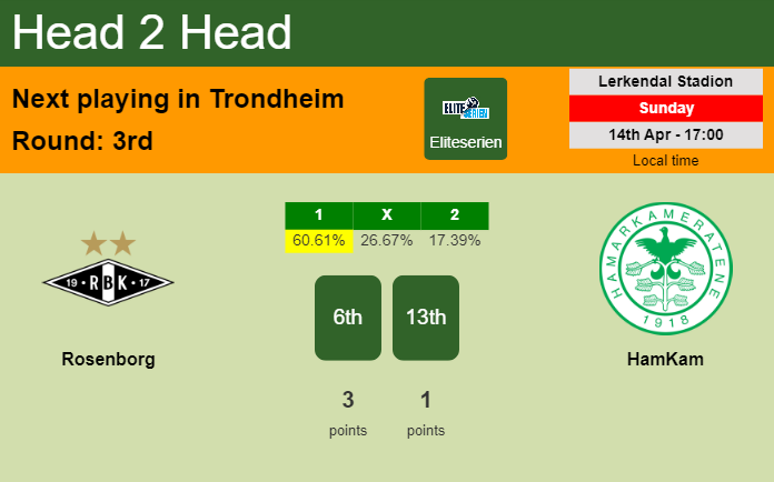 H2H, prediction of Rosenborg vs HamKam with odds, preview, pick, kick-off time 14-04-2024 - Eliteserien