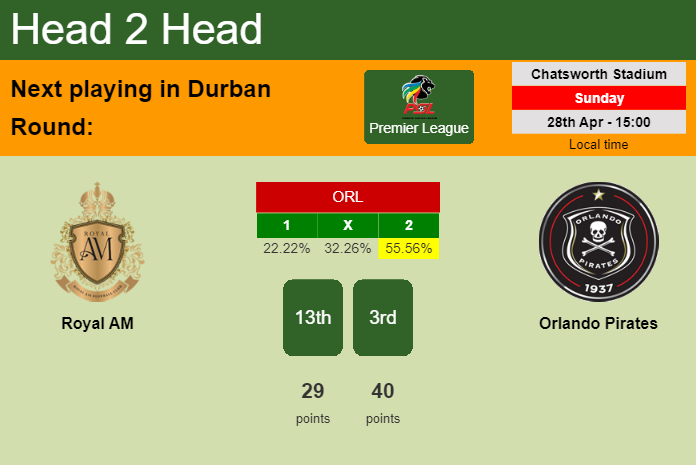 H2H, prediction of Royal AM vs Orlando Pirates with odds, preview, pick, kick-off time 28-04-2024 - Premier League