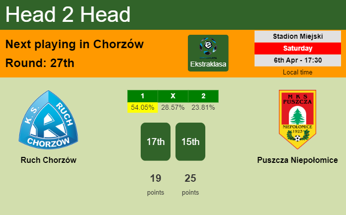 H2H, prediction of Ruch Chorzów vs Puszcza Niepołomice with odds, preview, pick, kick-off time 06-04-2024 - Ekstraklasa