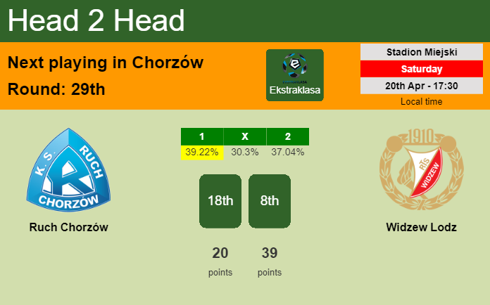 H2H, prediction of Ruch Chorzów vs Widzew Lodz with odds, preview, pick, kick-off time 20-04-2024 - Ekstraklasa