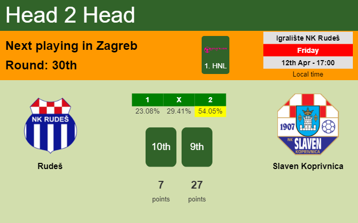 H2H, prediction of Rudeš vs Slaven Koprivnica with odds, preview, pick, kick-off time 12-04-2024 - 1. HNL