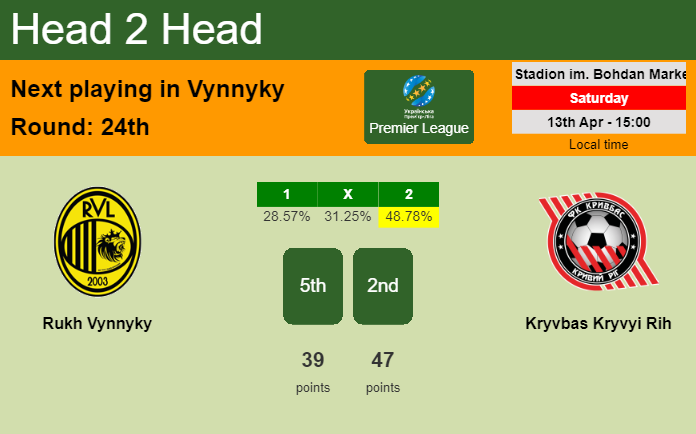 H2H, prediction of Rukh Vynnyky vs Kryvbas Kryvyi Rih with odds, preview, pick, kick-off time 13-04-2024 - Premier League