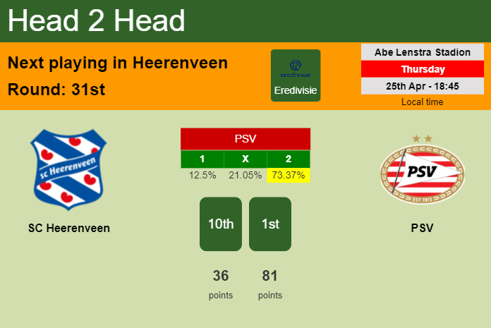 H2H, prediction of SC Heerenveen vs PSV with odds, preview, pick, kick-off time 25-04-2024 - Eredivisie