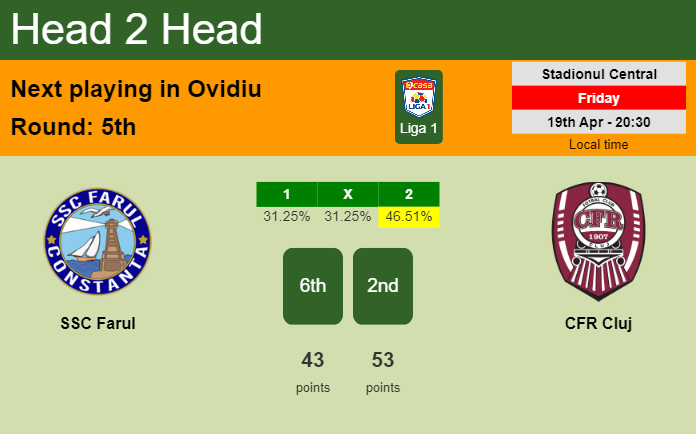 H2H, prediction of SSC Farul vs CFR Cluj with odds, preview, pick, kick-off time 19-04-2024 - Liga 1