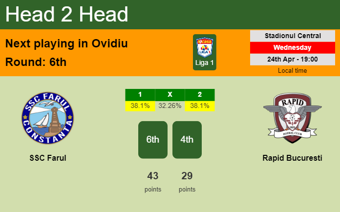 H2H, prediction of SSC Farul vs Rapid Bucuresti with odds, preview, pick, kick-off time 24-04-2024 - Liga 1