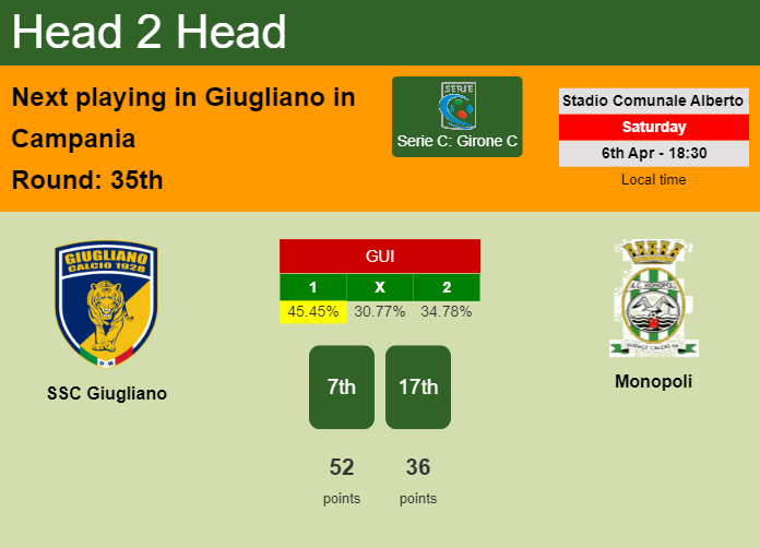 H2H, prediction of SSC Giugliano vs Monopoli with odds, preview, pick, kick-off time 06-04-2024 - Serie C: Girone C
