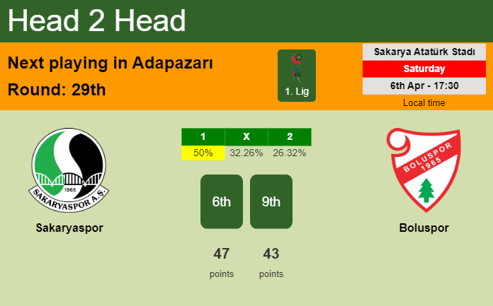 H2H, prediction of Sakaryaspor vs Boluspor with odds, preview, pick, kick-off time 06-04-2024 - 1. Lig