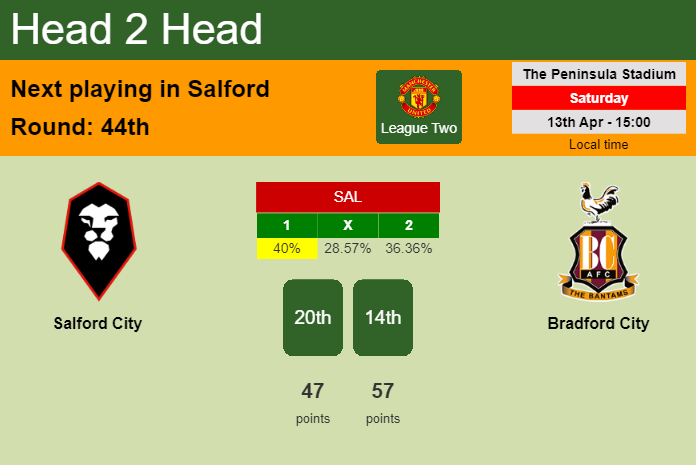 H2H, prediction of Salford City vs Bradford City with odds, preview, pick, kick-off time 13-04-2024 - League Two
