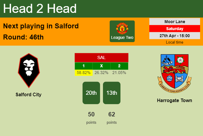 H2H, prediction of Salford City vs Harrogate Town with odds, preview, pick, kick-off time 27-04-2024 - League Two