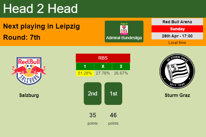 H2H, prediction of Salzburg vs Sturm Graz with odds, preview, pick, kick-off time 28-04-2024 - Admiral Bundesliga