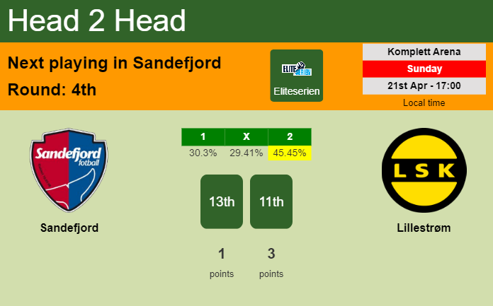 H2H, prediction of Sandefjord vs Lillestrøm with odds, preview, pick, kick-off time 21-04-2024 - Eliteserien