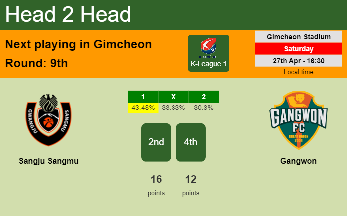 H2H, prediction of Sangju Sangmu vs Gangwon with odds, preview, pick, kick-off time 27-04-2024 - K-League 1