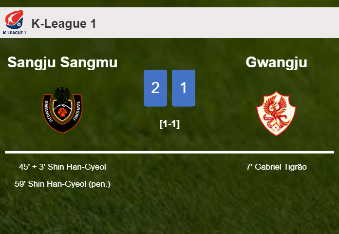 Sangju Sangmu recovers a 0-1 deficit to prevail over Gwangju 2-1 with S. Han-Gyeol scoring a double