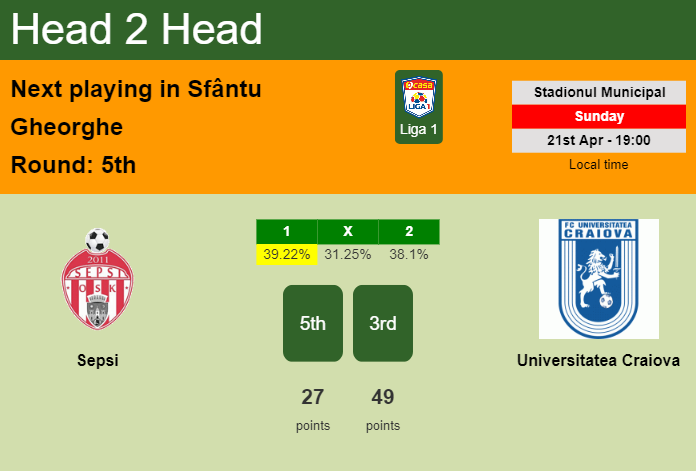 H2H, prediction of Sepsi vs Universitatea Craiova with odds, preview, pick, kick-off time 21-04-2024 - Liga 1