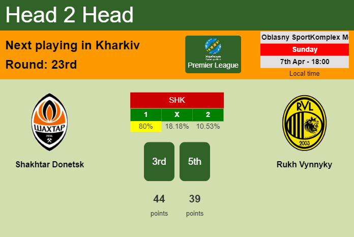 H2H, prediction of Shakhtar Donetsk vs Rukh Vynnyky with odds, preview, pick, kick-off time 07-04-2024 - Premier League