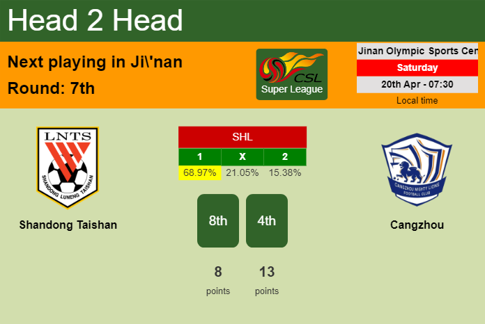 H2H, prediction of Shandong Taishan vs Cangzhou with odds, preview, pick, kick-off time 20-04-2024 - Super League
