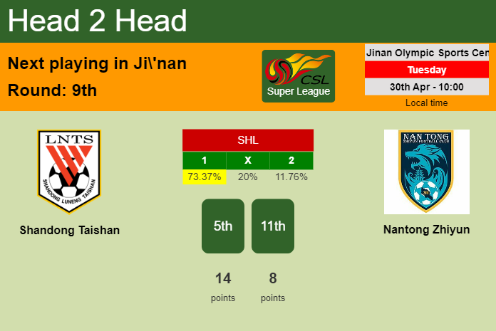 H2H, prediction of Shandong Taishan vs Nantong Zhiyun with odds, preview, pick, kick-off time 30-04-2024 - Super League