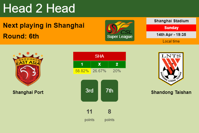 H2H, prediction of Shanghai Port vs Shandong Taishan with odds, preview, pick, kick-off time 14-04-2024 - Super League