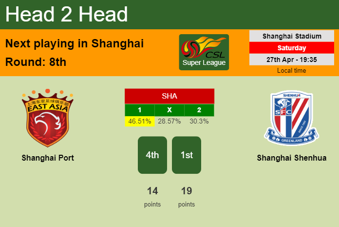 H2H, prediction of Shanghai Port vs Shanghai Shenhua with odds, preview, pick, kick-off time 27-04-2024 - Super League
