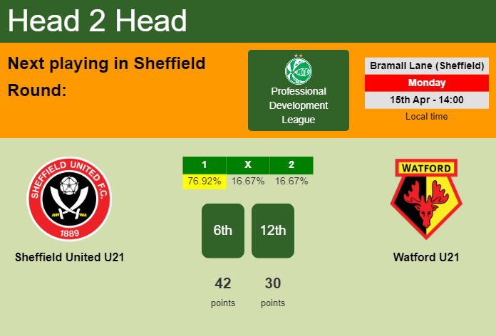 H2H, prediction of Sheffield United U21 vs Watford U21 with odds, preview, pick, kick-off time 15-04-2024 - Professional Development League