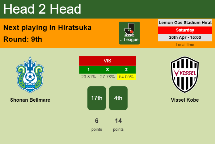 H2H, prediction of Shonan Bellmare vs Vissel Kobe with odds, preview, pick, kick-off time 20-04-2024 - J-League