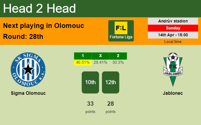 H2H, prediction of Sigma Olomouc vs Jablonec with odds, preview, pick, kick-off time 14-04-2024 - Fortuna Liga