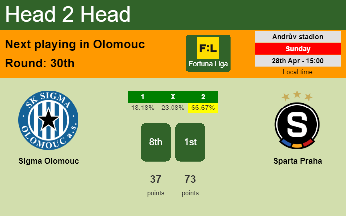 H2H, prediction of Sigma Olomouc vs Sparta Praha with odds, preview, pick, kick-off time 28-04-2024 - Fortuna Liga