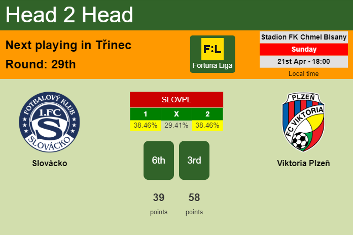 H2H, prediction of Slovácko vs Viktoria Plzeň with odds, preview, pick, kick-off time 21-04-2024 - Fortuna Liga