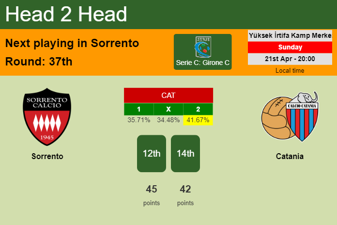 H2H, prediction of Sorrento vs Catania with odds, preview, pick, kick-off time 21-04-2024 - Serie C: Girone C