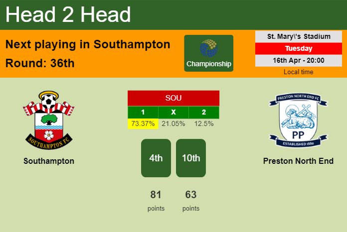 H2H, prediction of Southampton vs Preston North End with odds, preview, pick, kick-off time 16-04-2024 - Championship