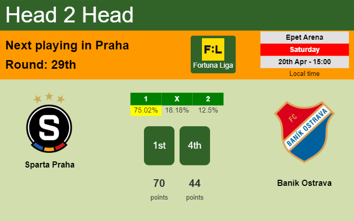 H2H, prediction of Sparta Praha vs Baník Ostrava with odds, preview, pick, kick-off time 20-04-2024 - Fortuna Liga