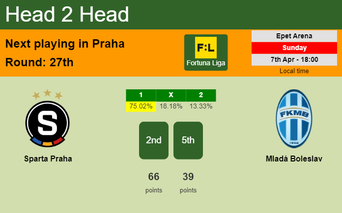 H2H, prediction of Sparta Praha vs Mladá Boleslav with odds, preview, pick, kick-off time 07-04-2024 - Fortuna Liga