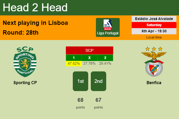 H2H, prediction of Sporting CP vs Benfica with odds, preview, pick, kick-off time 06-04-2024 - Liga Portugal