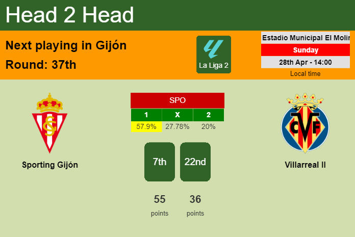 H2H, prediction of Sporting Gijón vs Villarreal II with odds, preview, pick, kick-off time 28-04-2024 - La Liga 2